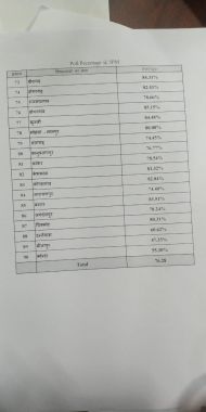 छत्तीसगढ़ के प्रथम चरण की 18 विधानसभाओं में कहां कितने वोट पड़े जानकारी दी  मुख्य निर्वाचन पदाधिकारी सुब्रत साहू ने  