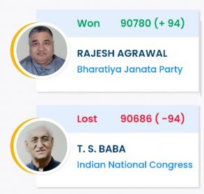 TS Singhdev मात्र 94 मतों से हारे 