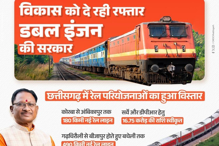 विष्णु सरकार छत्तीसगढ़ के विकास को रफ्तार दे रही है।