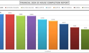 पीएम आवास निर्माण में छत्तीसगढ़ के इस जिले ने मारी बाजी, पूरे प्रदेश में बना नंबर वन जिला, रिकॉर्ड समय में 14,541 आवास पूर्ण