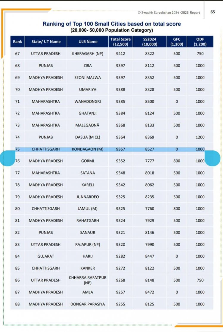 स्वच्छ सर्वेक्षण 2024 के परिणाम में कोंडागांव ने हासिल किया 75 वाँ रैंक