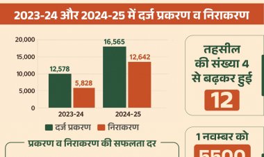 राजस्व सेवा में बढ़ती गति और सुविधा - कोरबा जिले की 25 वर्षों की उपलब्धि