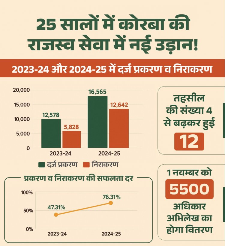 राजस्व सेवा में बढ़ती गति और सुविधा - कोरबा जिले की 25 वर्षों की उपलब्धि