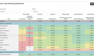 प्रधानमंत्री मातृत्व वंदना योजना में छत्तीसगढ़ देश में अव्वल