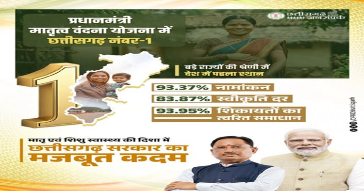 मातृ सुरक्षा से खुशहाली का मार्ग, छत्तीसगढ़ में मातृ वंदना योजना की ऐतिहासिक सफलता