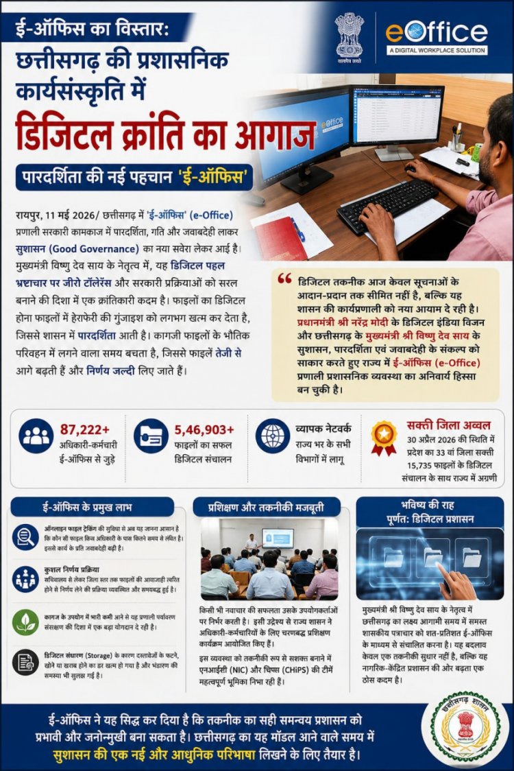 'ई-ऑफिस का विस्तार: छत्तीसगढ़ की प्रशासनिक कार्यसंस्कृति में डिजिटल क्रांति का आगाज'