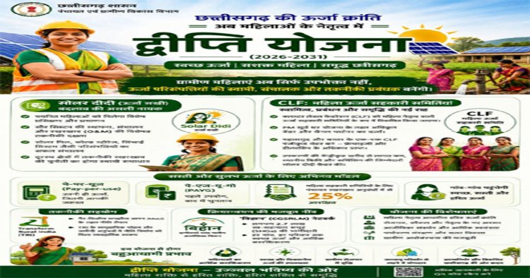 छत्तीसगढ़ का ऊर्जा आत्मनिर्भरता की ओर कदम सोलर दीदी, महिलाओं के नेतृत्व में संचालित होगी द्वीप्ति योजना