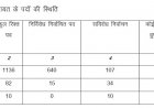 नगरीय निकायों एवं त्रि-स्तरीय पंचायतों के आम/उप निर्वाचन हेतु मतगणना शांतिपूर्ण संपन्न एवं परिणाम घोषित