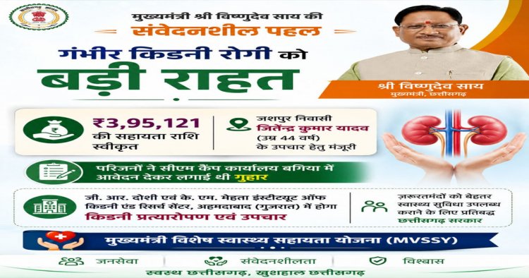 मुख्यमंत्री विष्णुदेव साय ने गंभीर किडनी रोगी के उपचार हेतु 3.95 लाख रुपये की सहायता राशि स्वीकृत की