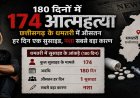 धमतरी में बढ़ते आत्महत्या के मामले चिंताजनक: 6 महीने में 174 मौतें, माना जा रहा है नशे को बड़ा कारण