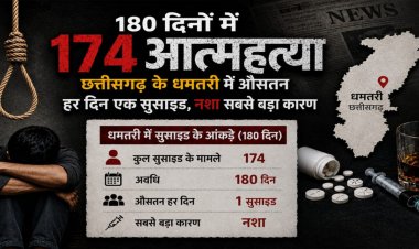 धमतरी में बढ़ते आत्महत्या के मामले चिंताजनक: 6 महीने में 174 मौतें, माना जा रहा है नशे को बड़ा कारण