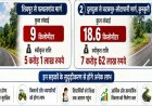 जशपुर जिले में सड़क सुदृढ़ीकरण को मिली बड़ी गति, 12.63 करोड़ स्वीकृत