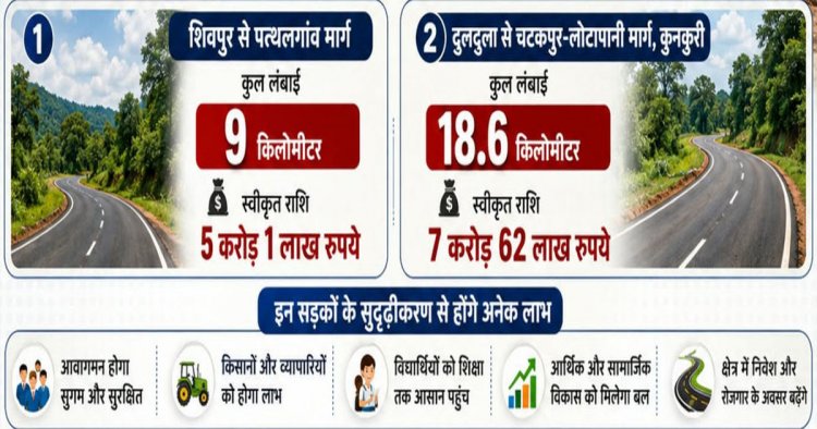 जशपुर जिले में सड़क सुदृढ़ीकरण को मिली बड़ी गति, 12.63 करोड़ स्वीकृत
