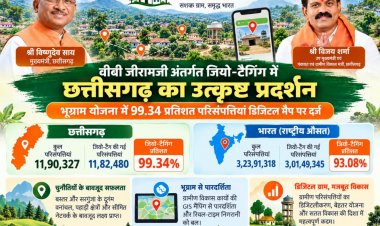वीबी जीरामजी अंतर्गत जियो-टैगिंग में छत्तीसगढ़ का उत्कृष्ट प्रदर्शन